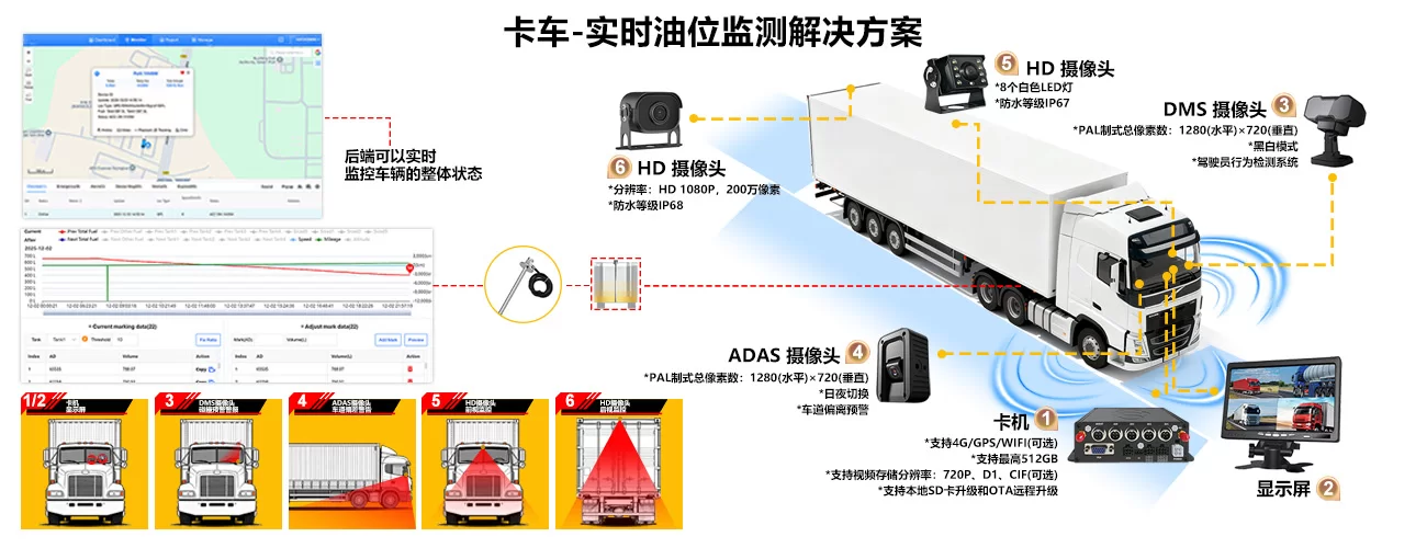 卡车燃料消耗实时解决方案-SD卡 卡机