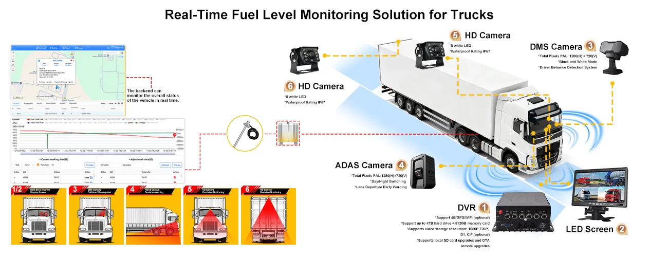 Real-time solution for truck fuel consumption -HDD/SSD MDVR