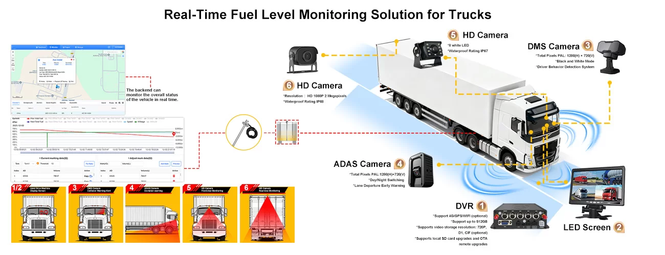 Real-time solution for truck fuel consumption -intelligent vehicle SD card MDVR