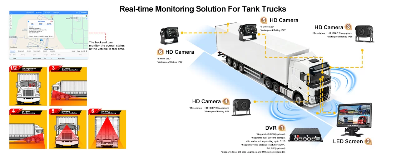 Real-time solution for trucks - DUAL SD Card