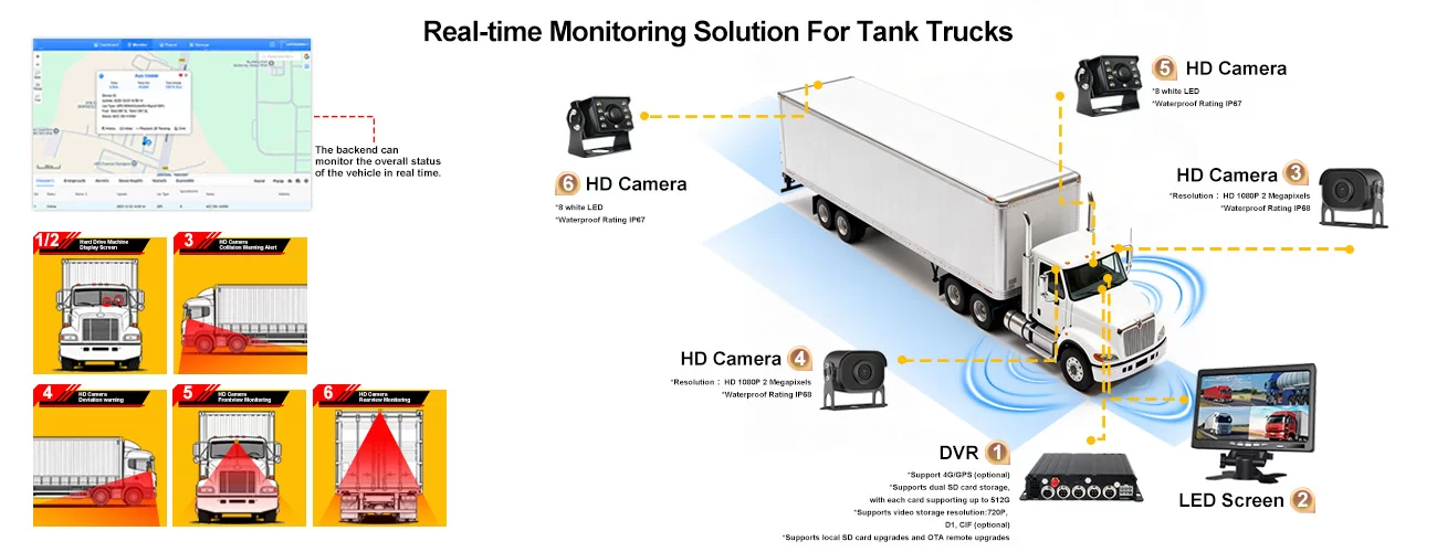 Real-time solution for semi-trailer -SD Card MDVR