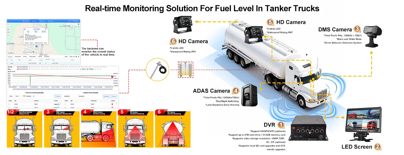 Real-time solution for fuel consumption of tanker trucks -HDD/SSD MDVR