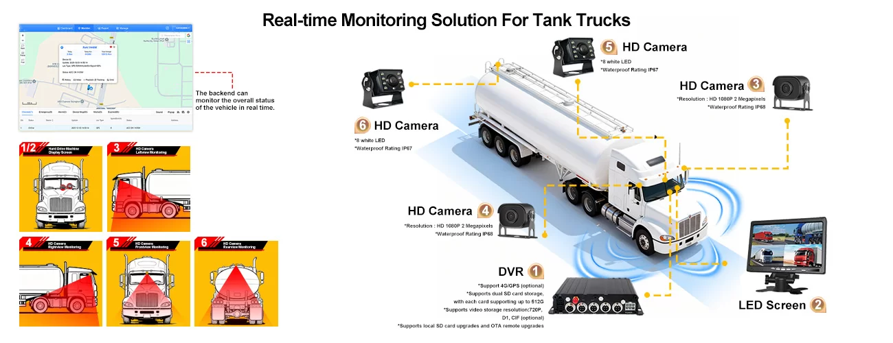 Real-time solution for tanker trucks -SD Card MDVR