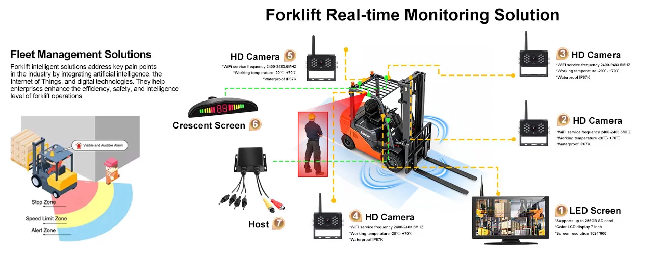 Forklift wireless WIFI solution -10inch IPS four channel wireless