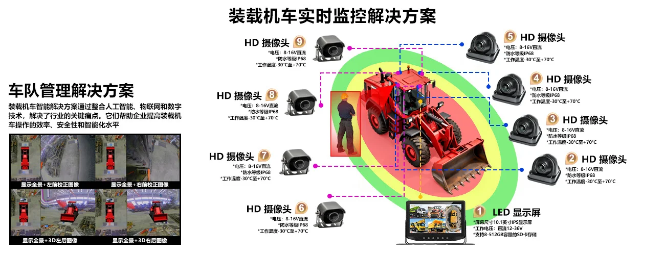 装载机车实时监控解决方案-360全景4路10.1寸一体机
