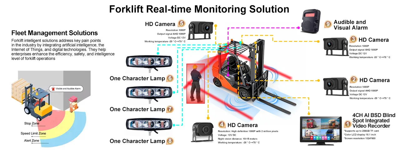 Forklift 10.1-inch Local Solution-10.1-inch IPS 4CH Al BSD blind spot integrated video recorder