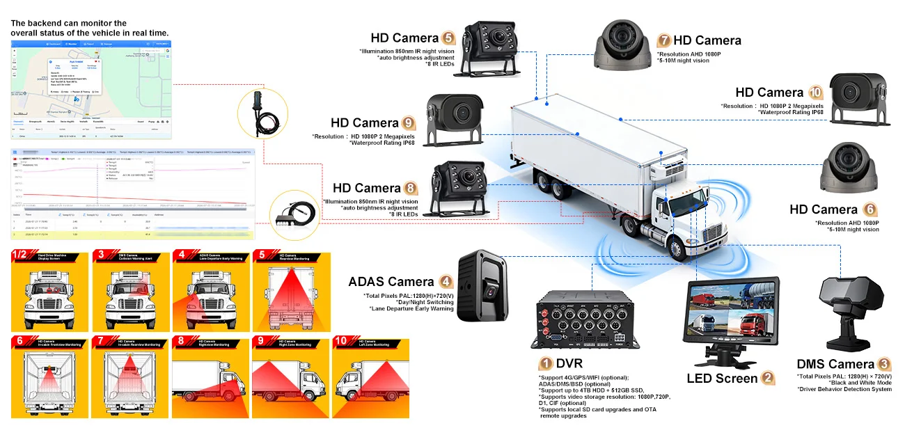 Solution for Connecting Temperature & Humidity Sensor to GPS Tracker for Refrigerated Trucks